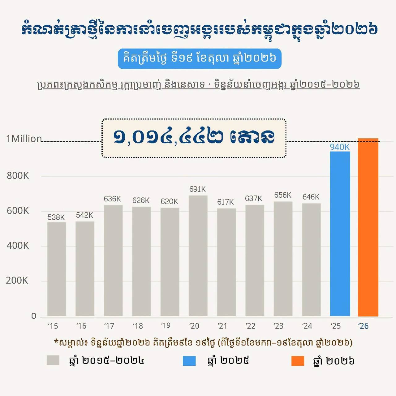 Les exportations cambodgiennes de riz décortiqué dépassent un million de tonnes, un record historique